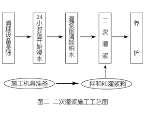 滦县灌浆料施工工艺—文字完整版